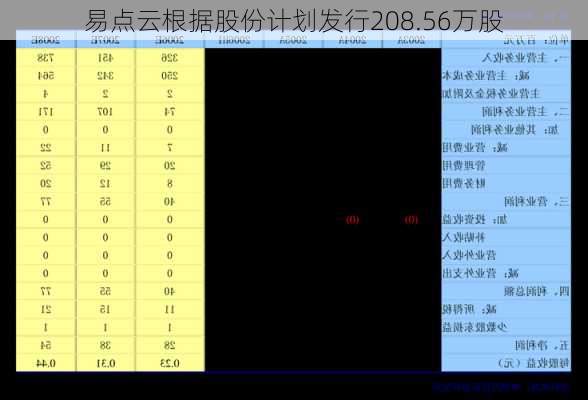 易点云根据股份计划发行208.56万股