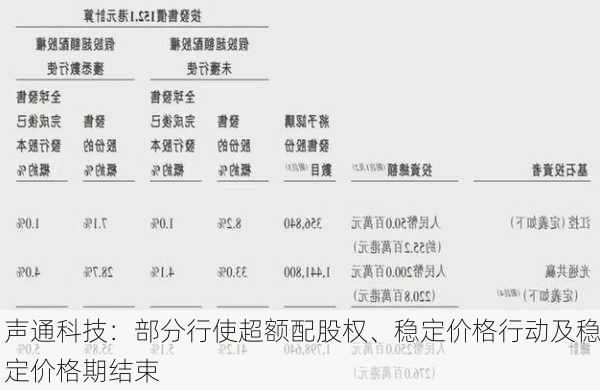 声通科技：部分行使超额配股权、稳定价格行动及稳定价格期结束