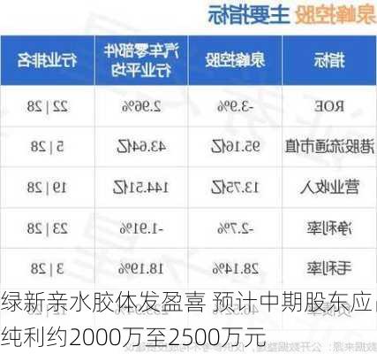 绿新亲水胶体发盈喜 预计中期股东应占纯利约2000万至2500万元