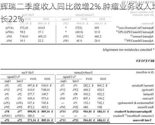 辉瑞二季度收入同比微增2% 肿瘤业务收入增长22%