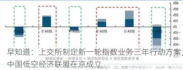 早知道：上交所制定新一轮指数业务三年行动方案；中国低空经济联盟在京成立