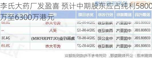 李氏大药厂发盈喜 预计中期股东应占纯利5800万至6300万港元