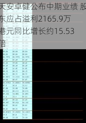 天安卓健公布中期业绩 股东应占溢利2165.9万港元同比增长约15.53倍