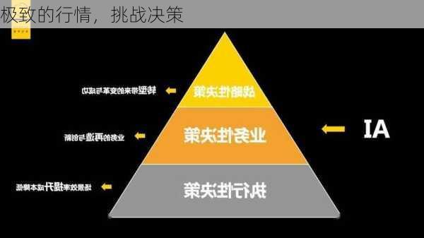 极致的行情，挑战决策