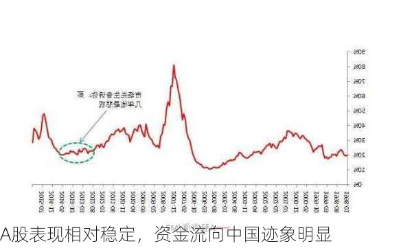 A股表现相对稳定，资金流向中国迹象明显