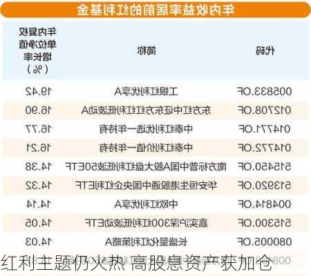 红利主题仍火热 高股息资产获加仓