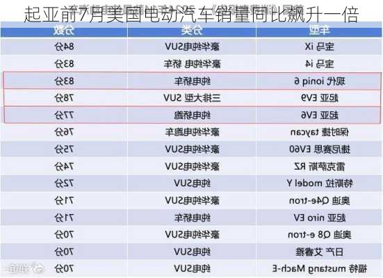 起亚前7月美国电动汽车销量同比飙升一倍