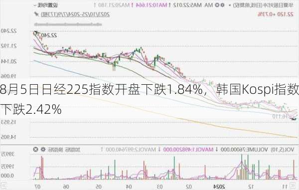 8月5日日经225指数开盘下跌1.84%，韩国Kospi指数下跌2.42%