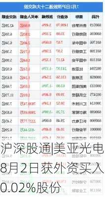 沪深股通|美亚光电8月2日获外资买入0.02%股份