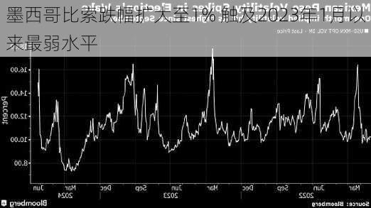 墨西哥比索跌幅扩大至1% 触及2023年1月以来最弱水平