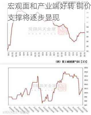 宏观面和产业端好转 铜价支撑将逐步显现