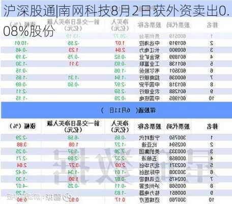 沪深股通|南网科技8月2日获外资卖出0.08%股份