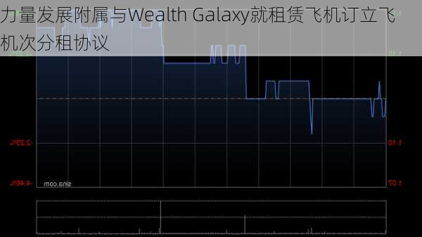 力量发展附属与Wealth Galaxy就租赁飞机订立飞机次分租协议