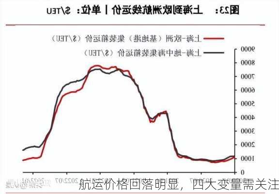 航运价格回落明显，四大变量需关注