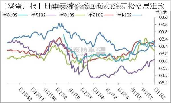 【鸡蛋月报】旺季支撑价格回暖 供给宽松格局难改