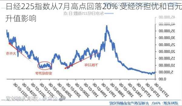 日经225指数从7月高点回落20% 受经济担忧和日元升值影响