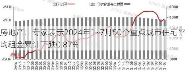 房地产：专家表示2024年1~7月50个重点城市住宅平均租金累计下跌0.87%