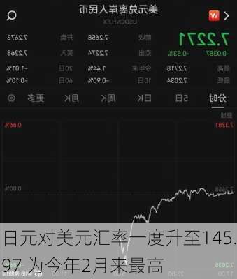 日元对美元汇率一度升至145.97 为今年2月来最高