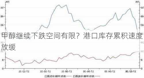 甲醇继续下跌空间有限？港口库存累积速度放缓