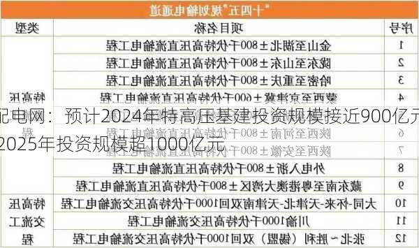 配电网：预计2024年特高压基建投资规模接近900亿元 2025年投资规模超1000亿元