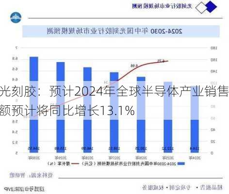 光刻胶：预计2024年全球半导体产业销售额预计将同比增长13.1%