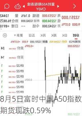 8月5日富时中国A50指数期货现跌0.59%