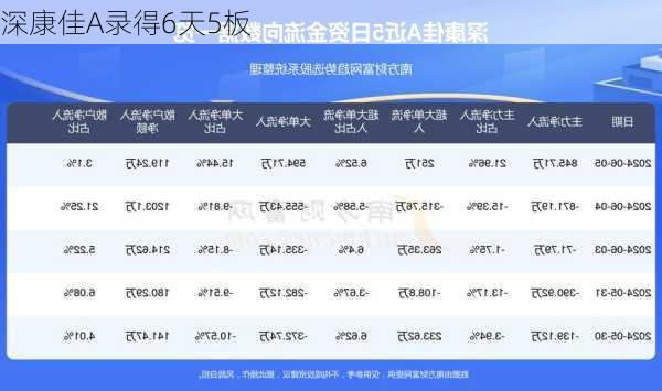 深康佳A录得6天5板