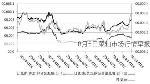 8月5日菜粕市场行情早报