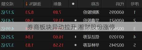 券商板块异动拉升 湘财股份涨停