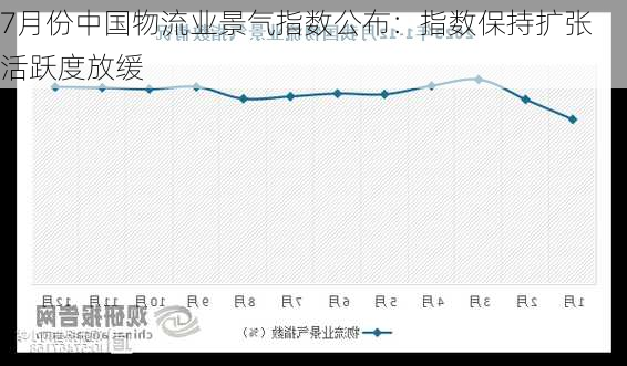 7月份中国物流业景气指数公布：指数保持扩张 活跃度放缓