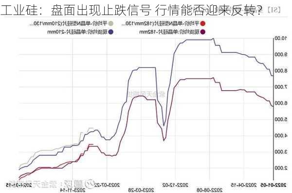 工业硅：盘面出现止跌信号 行情能否迎来反转？