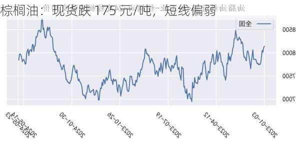 棕榈油：现货跌 175 元/吨，短线偏弱