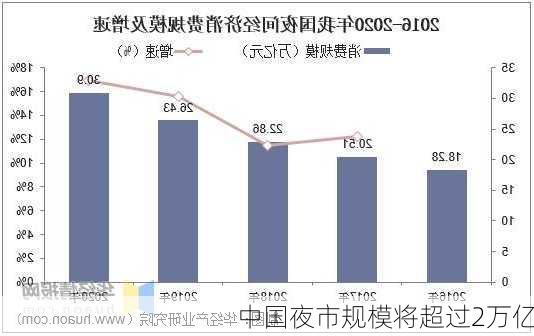 中国夜市规模将超过2万亿