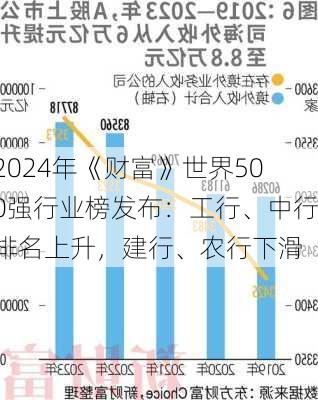 2024年《财富》世界500强行业榜发布：工行、中行排名上升，建行、农行下滑