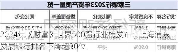 2024年《财富》世界500强行业榜发布：上海浦东发展银行排名下滑超30位