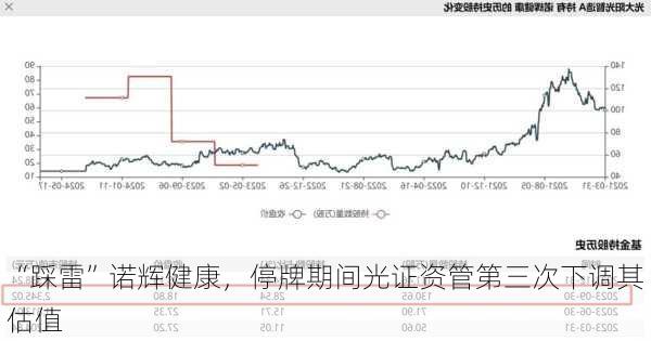 “踩雷”诺辉健康，停牌期间光证资管第三次下调其估值