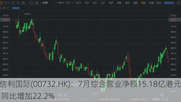 信利国际(00732.HK)：7月综合营业净额15.18亿港元 同比增加22.2%