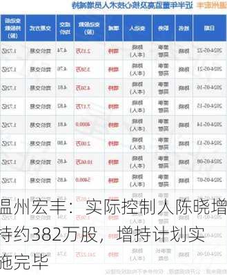 温州宏丰：实际控制人陈晓增持约382万股，增持计划实施完毕