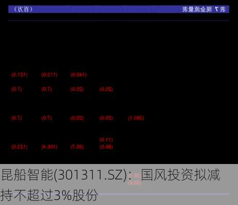 昆船智能(301311.SZ)：国风投资拟减持不超过3%股份