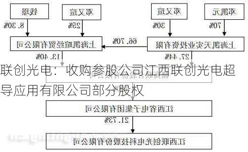 联创光电：收购参股公司江西联创光电超导应用有限公司部分股权