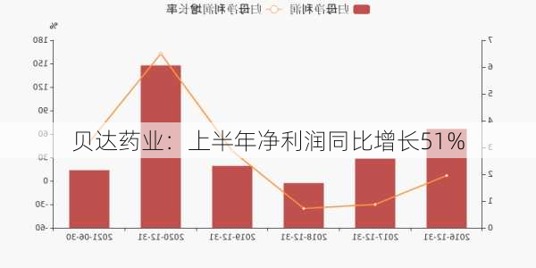 贝达药业：上半年净利润同比增长51%