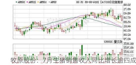 牧原股份：7月生猪销售收入同比增长逾四成