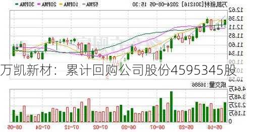 万凯新材：累计回购公司股份4595345股