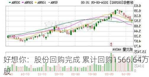 好想你：股份回购完成 累计回购1566.64万股