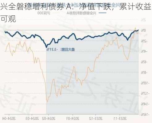 兴全磐稳增利债券 A：净值下跌，累计收益可观