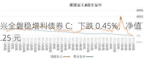 兴全磐稳增利债券 C：下跌 0.45%，净值 1.25 元