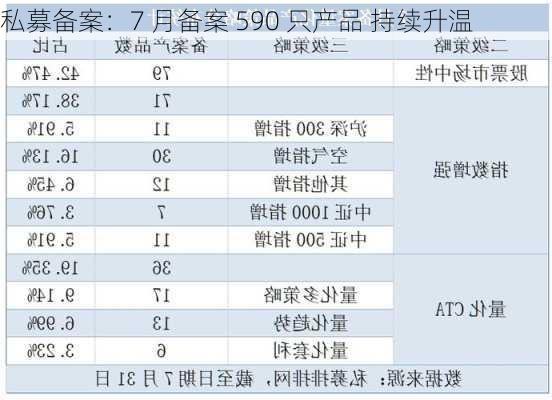 私募备案：7 月备案 590 只产品 持续升温