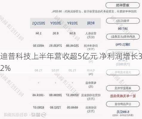 迪普科技上半年营收超5亿元 净利润增长32%