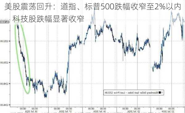 美股震荡回升：道指、标普500跌幅收窄至2%以内，科技股跌幅显著收窄