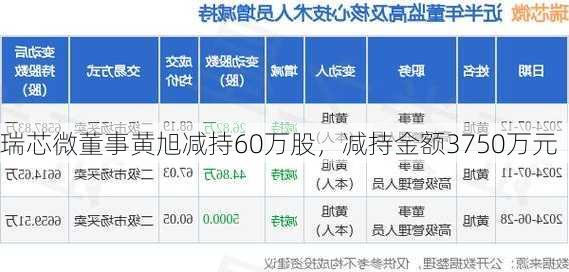 瑞芯微董事黄旭减持60万股，减持金额3750万元